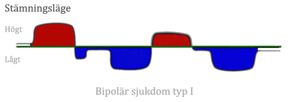 bipolär typ 2 test